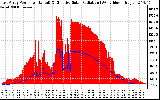 Solar PV/Inverter Performance East Array Power Output & Effective Solar Radiation