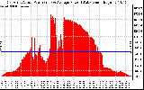 Solar PV/Inverter Performance East Array Actual & Average Power Output