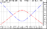 Solar PV/Inverter Performance Sun Altitude Angle & Sun Incidence Angle on PV Panels