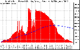 Solar PV/Inverter Performance Total PV Panel & Running Average Power Output