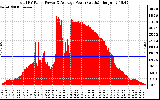 Solar PV/Inverter Performance Total PV Panel Power Output