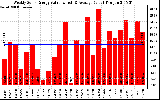 Solar PV/Inverter Performance Weekly Solar Energy Production Value