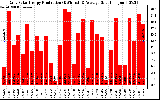 Solar PV/Inverter Performance Daily Solar Energy Production