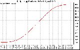 Solar PV/Inverter Performance Daily Energy Production