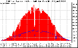 Solar PV/Inverter Performance Grid Power & Solar Radiation