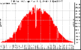 Solar PV/Inverter Performance Inverter Power Output