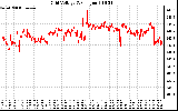 Solar PV/Inverter Performance Grid Voltage