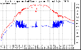 Solar PV/Inverter Performance Inverter Operating Temperature