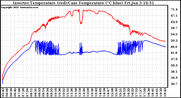 Solar PV/Inverter Performance Inverter Operating Temperature