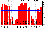 Solar PV/Inverter Performance Monthly Solar Energy Production Value