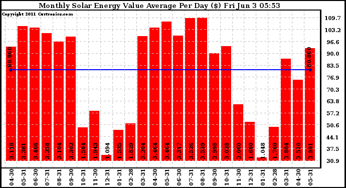 Solar PV/Inverter Performance Monthly Solar Energy Value Average Per Day ($)