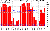 Solar PV/Inverter Performance Monthly Solar Energy Production Value Running Average