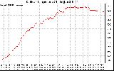 Solar PV/Inverter Performance Outdoor Temperature