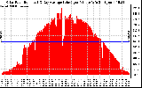 Solar PV/Inverter Performance Solar Radiation & Day Average per Minute