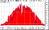 Solar PV/Inverter Performance Solar Radiation & Effective Solar Radiation per Minute