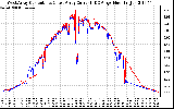 Solar PV/Inverter Performance Photovoltaic Panel Current Output