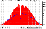 Solar PV/Inverter Performance West Array Power Output & Solar Radiation