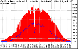 Solar PV/Inverter Performance West Array Power Output & Effective Solar Radiation