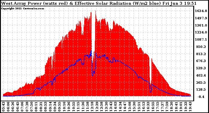 Solar PV/Inverter Performance West Array Power Output & Effective Solar Radiation