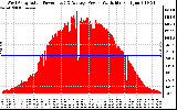 Solar PV/Inverter Performance West Array Actual & Average Power Output