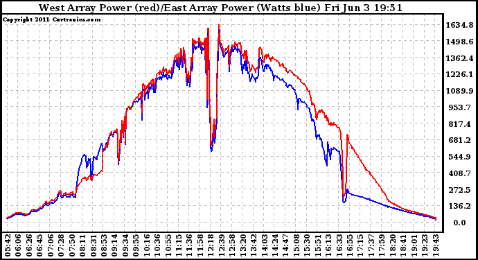 Solar PV/Inverter Performance Photovoltaic Panel Power Output