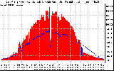 Solar PV/Inverter Performance East Array Power Output & Solar Radiation