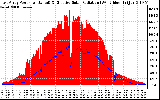 Solar PV/Inverter Performance East Array Power Output & Effective Solar Radiation