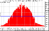 Solar PV/Inverter Performance East Array Actual & Average Power Output