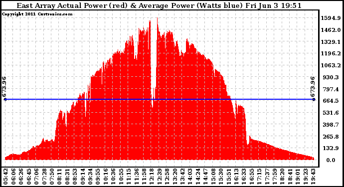 Solar PV/Inverter Performance East Array Actual & Average Power Output