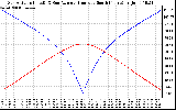 Solar PV/Inverter Performance Sun Altitude Angle & Azimuth Angle