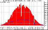 Solar PV/Inverter Performance Total PV Panel Power Output & Solar Radiation