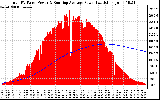 Solar PV/Inverter Performance Total PV Panel & Running Average Power Output