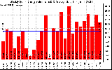 Solar PV/Inverter Performance Weekly Solar Energy Production Value