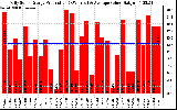 Solar PV/Inverter Performance Daily Solar Energy Production