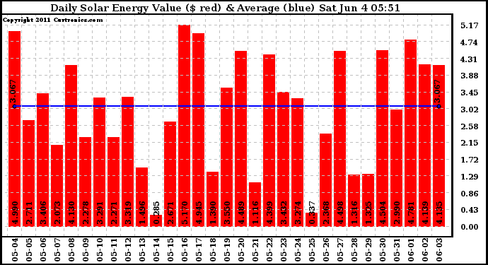 Solar PV/Inverter Performance Daily Solar Energy Production Value