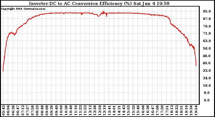 Solar PV/Inverter Performance Inverter DC to AC Conversion Efficiency