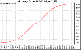 Solar PV/Inverter Performance Daily Energy Production