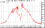 Solar PV/Inverter Performance Daily Energy Production Per Minute