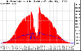 Solar PV/Inverter Performance Grid Power & Solar Radiation