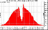 Solar PV/Inverter Performance Inverter Power Output