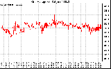 Solar PV/Inverter Performance Grid Voltage