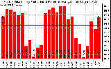 Solar PV/Inverter Performance Monthly Solar Energy Production