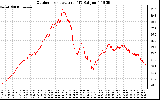 Solar PV/Inverter Performance Outdoor Temperature