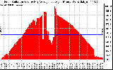 Solar PV/Inverter Performance Solar Radiation & Day Average per Minute