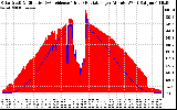 Solar PV/Inverter Performance Solar Radiation & Effective Solar Radiation per Minute