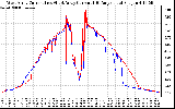 Solar PV/Inverter Performance Photovoltaic Panel Current Output