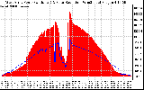 Solar PV/Inverter Performance West Array Power Output & Solar Radiation