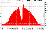 Solar PV/Inverter Performance West Array Actual & Average Power Output