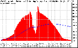 Solar PV/Inverter Performance West Array Actual & Running Average Power Output