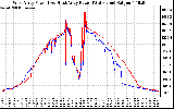 Solar PV/Inverter Performance Photovoltaic Panel Power Output